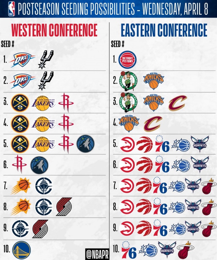 开云官网-20支季后赛球队仅活塞/勇士排名确定 其余18支潜在的排名可能一览